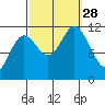 Baranof tide chart for Sunday, September 28, 2025