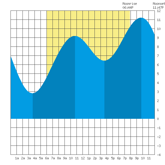 Baranof tide chart for Tuesday, September 2, 2025