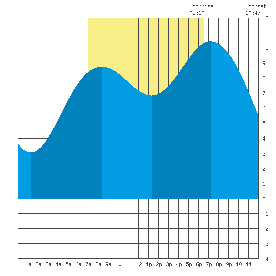 Baranof tide chart for Tuesday, September 30, 2025
