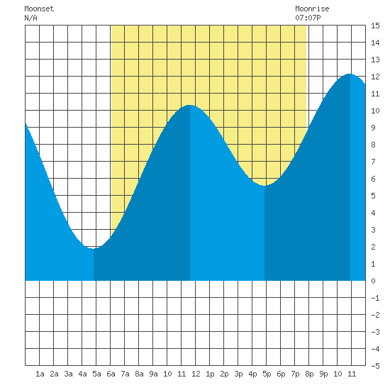 Baranof tide chart for Wednesday, September 3, 2025