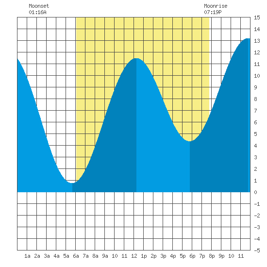 Baranof tide chart for Thursday, September 4, 2025