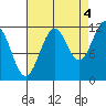 Baranof tide chart for Thursday, September 4, 2025