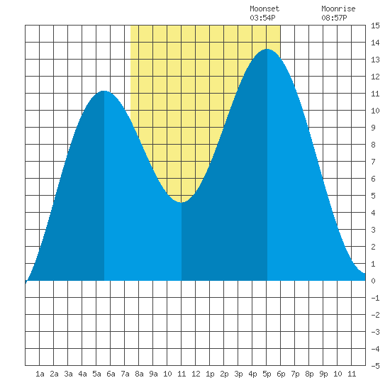 Baranof tide chart for Sunday, October 12, 2025