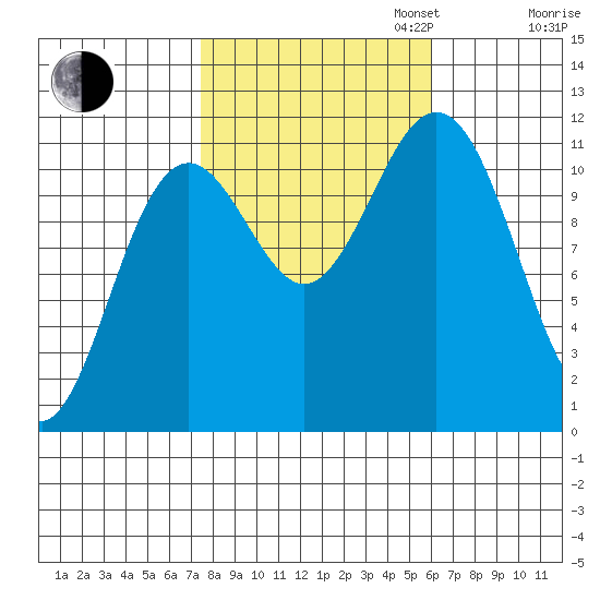 Baranof tide chart for Monday, October 13, 2025