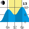 Baranof tide chart for Monday, October 13, 2025
