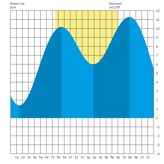 Baranof tide chart for Tuesday, October 14, 2025