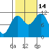 Baranof tide chart for Tuesday, October 14, 2025