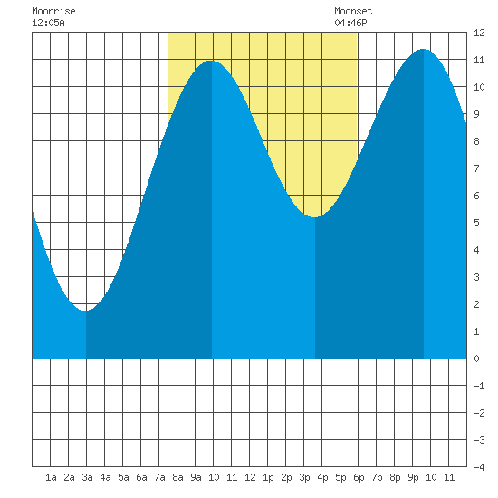 Baranof tide chart for Wednesday, October 15, 2025