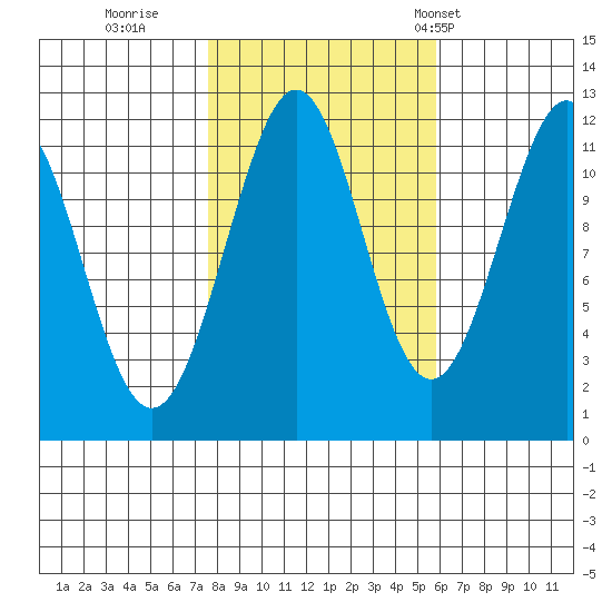 Baranof tide chart for Friday, October 17, 2025