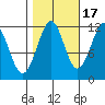Baranof tide chart for Friday, October 17, 2025