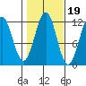 Baranof tide chart for Sunday, October 19, 2025