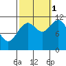 Baranof tide chart for Wednesday, October 1, 2025