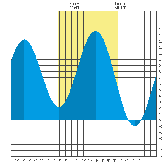 Baranof tide chart for Wednesday, October 22, 2025
