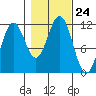 Baranof tide chart for Friday, October 24, 2025