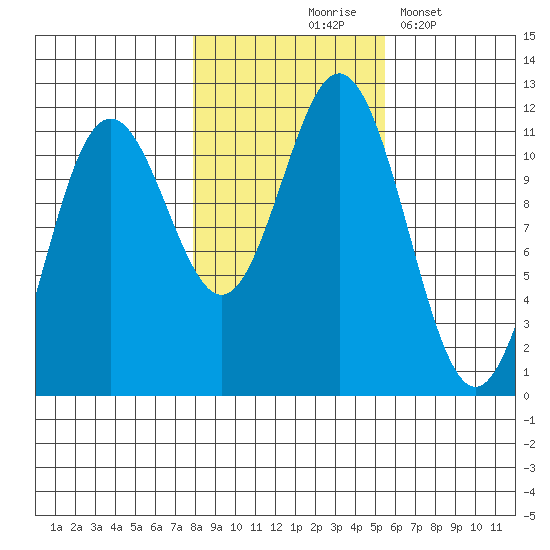 Baranof tide chart for Saturday, October 25, 2025