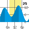 Baranof tide chart for Saturday, October 25, 2025