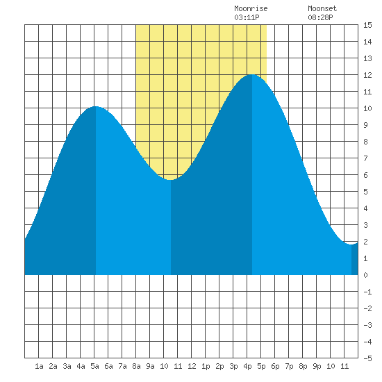 Baranof tide chart for Monday, October 27, 2025