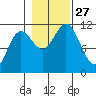 Baranof tide chart for Monday, October 27, 2025