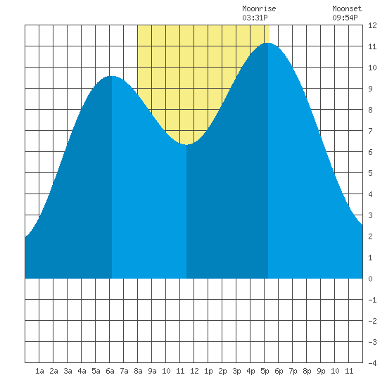 Baranof tide chart for Tuesday, October 28, 2025