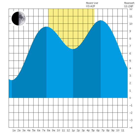 Baranof tide chart for Wednesday, October 29, 2025