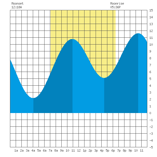 Baranof tide chart for Thursday, October 2, 2025