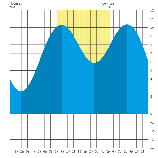 Baranof tide chart for Thursday, October 30, 2025