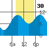 Baranof tide chart for Thursday, October 30, 2025