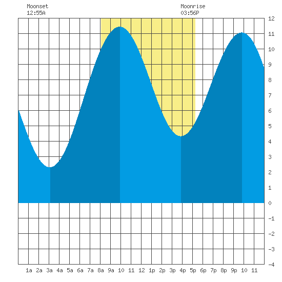 Baranof tide chart for Friday, October 31, 2025