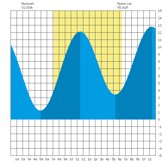Baranof tide chart for Friday, October 3, 2025