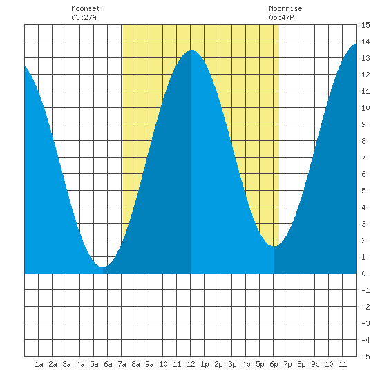 Baranof tide chart for Saturday, October 4, 2025
