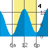 Baranof tide chart for Saturday, October 4, 2025