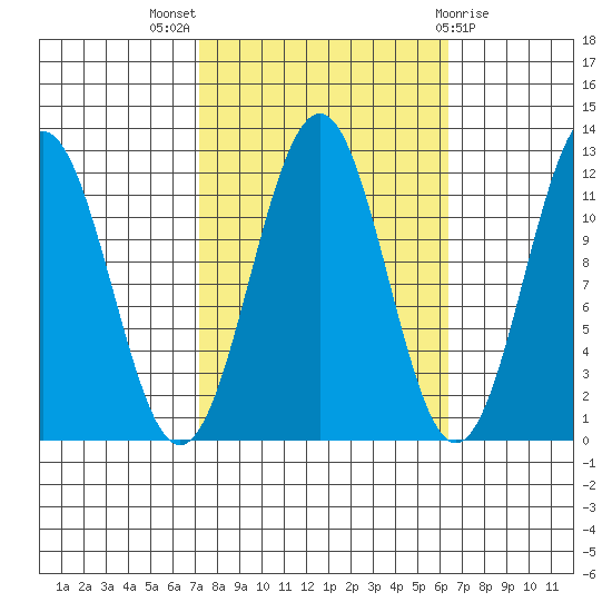 Baranof tide chart for Sunday, October 5, 2025