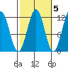 Baranof tide chart for Sunday, October 5, 2025
