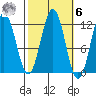 Baranof tide chart for Monday, October 6, 2025