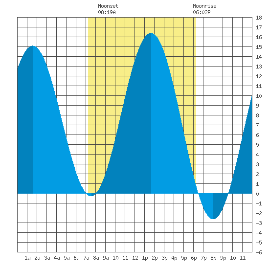 Baranof tide chart for Tuesday, October 7, 2025