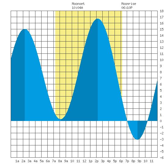 Baranof tide chart for Wednesday, October 8, 2025