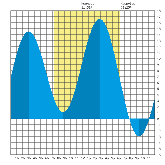Baranof tide chart for Thursday, October 9, 2025