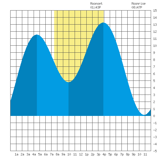 Baranof tide chart for Monday, November 10, 2025