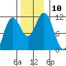 Baranof tide chart for Monday, November 10, 2025