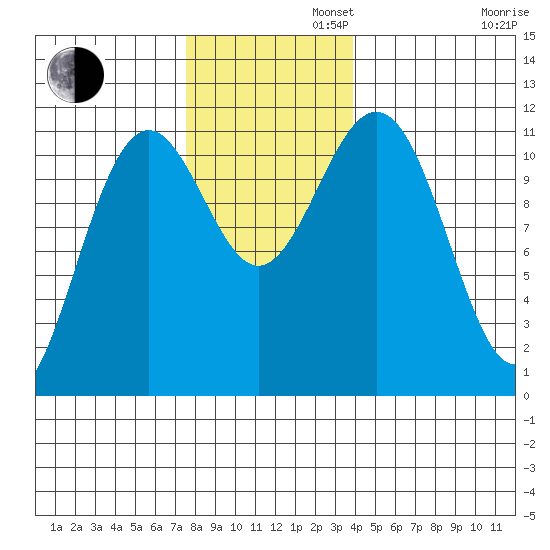 Baranof tide chart for Tuesday, November 11, 2025
