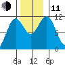 Baranof tide chart for Tuesday, November 11, 2025