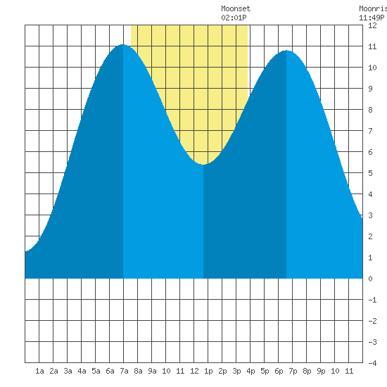 Baranof tide chart for Wednesday, November 12, 2025