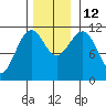 Baranof tide chart for Wednesday, November 12, 2025