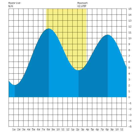 Baranof tide chart for Thursday, November 13, 2025
