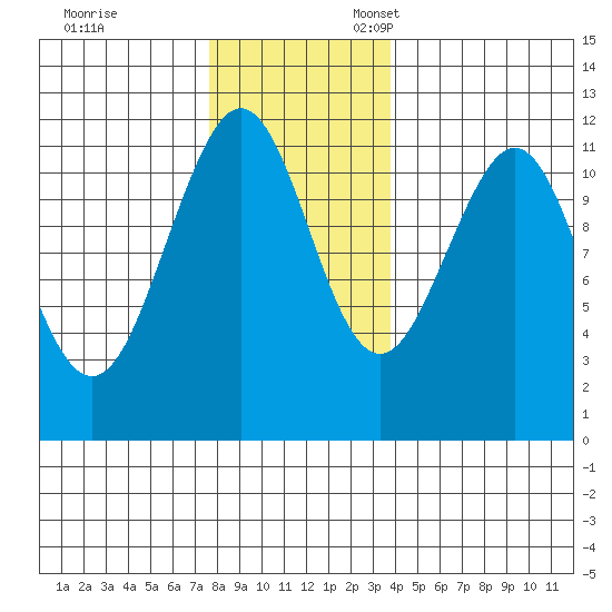 Baranof tide chart for Friday, November 14, 2025