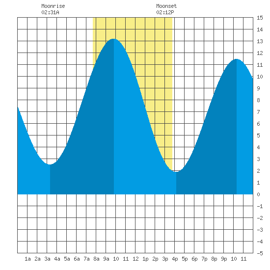Baranof tide chart for Saturday, November 15, 2025