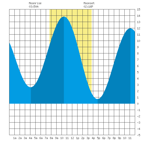 Baranof tide chart for Sunday, November 16, 2025