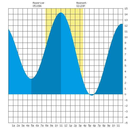 Baranof tide chart for Monday, November 17, 2025
