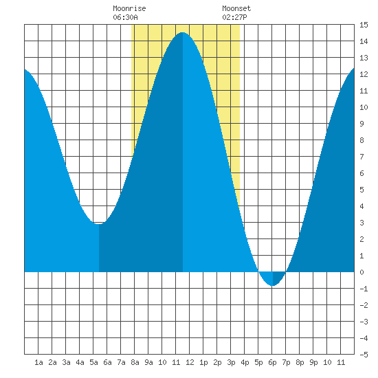 Baranof tide chart for Tuesday, November 18, 2025