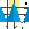 Baranof tide chart for Tuesday, November 18, 2025